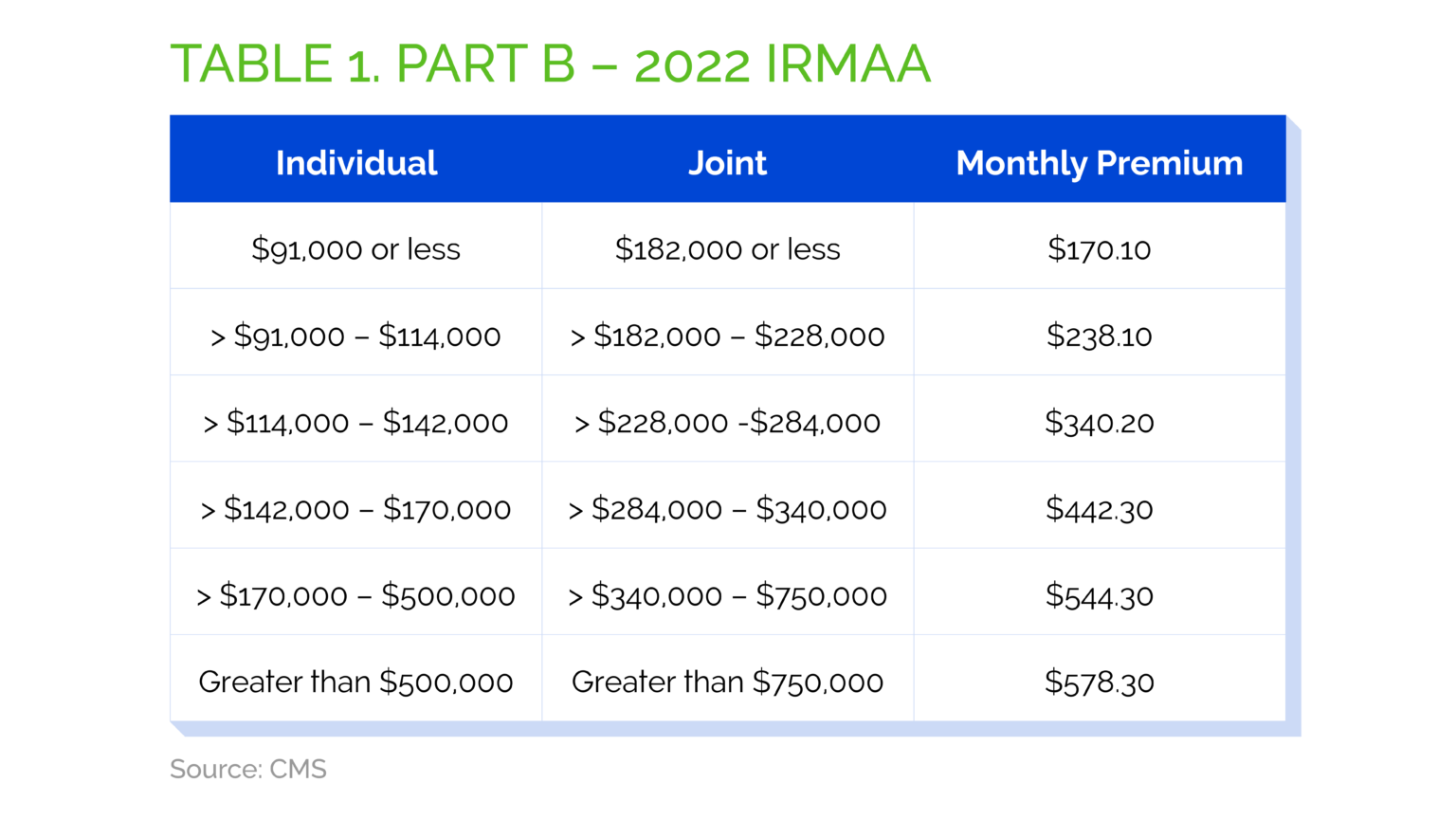 Medicare Premiums have you confused? - Retirement Planning