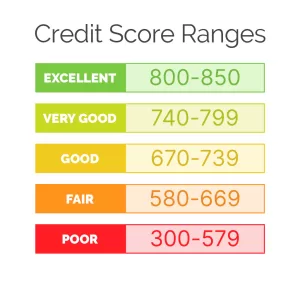 Infographic vertically listing the credit score ranges from top to bottom: Excellent, Very Good, Good, Fair and Poor. listed in order and color coordinated from green being excellent credit transitioning down to red for the poorest credit.
