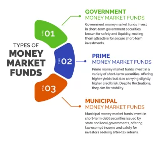 Money market funds infographic explaining the three types: Government, Prime and Municipal