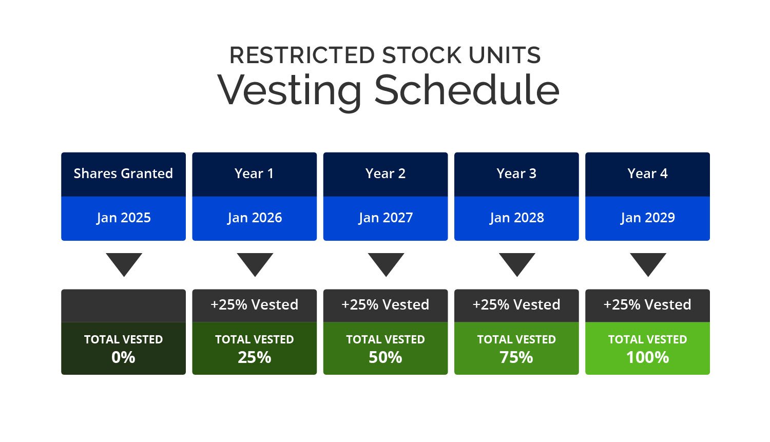 RSUs vest over a predetermined period, often in increments